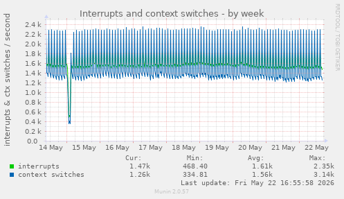 Interrupts and context switches