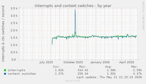 yearly graph