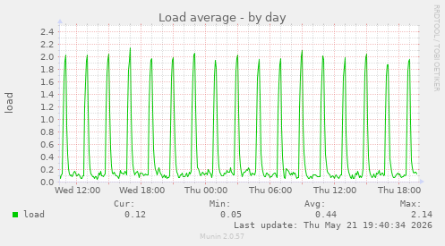Load average