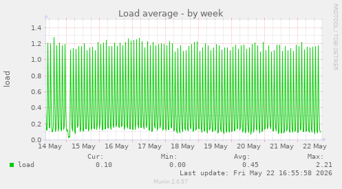 Load average