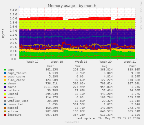 monthly graph