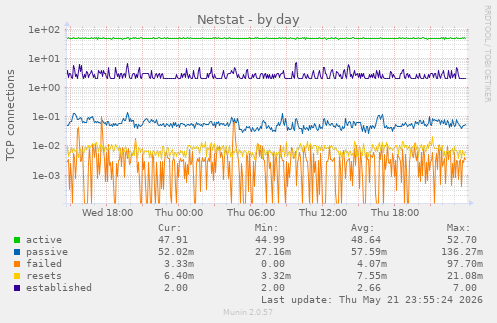 Netstat