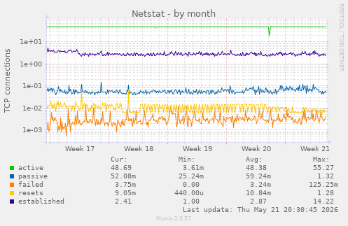 Netstat