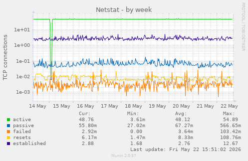 Netstat