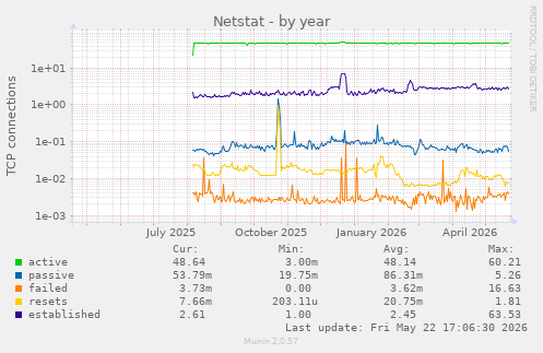 Netstat