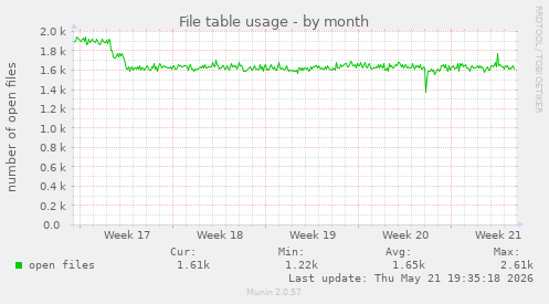 File table usage