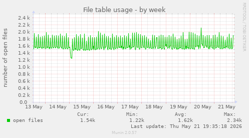 File table usage