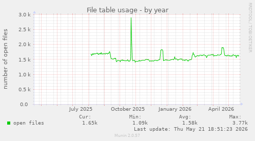File table usage