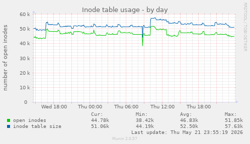 Inode table usage