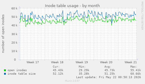 monthly graph
