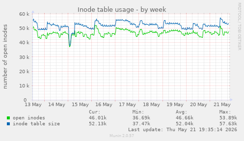 Inode table usage