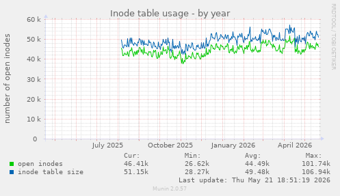Inode table usage