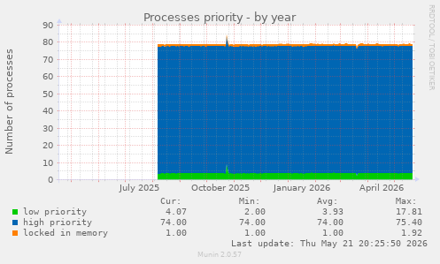 Processes priority
