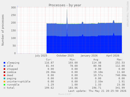 Processes