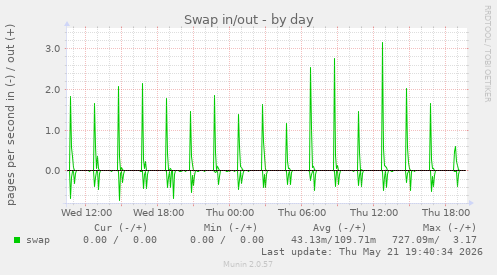 Swap in/out