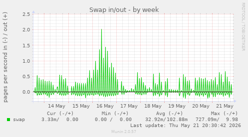 Swap in/out