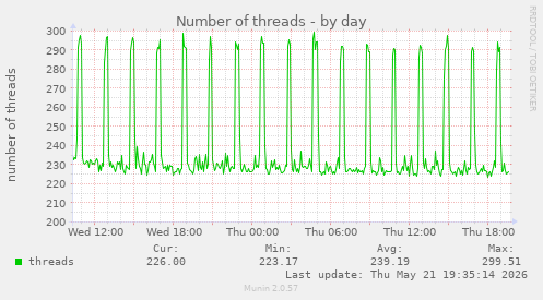 Number of threads