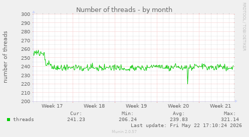 Number of threads