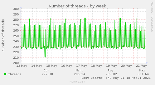 Number of threads