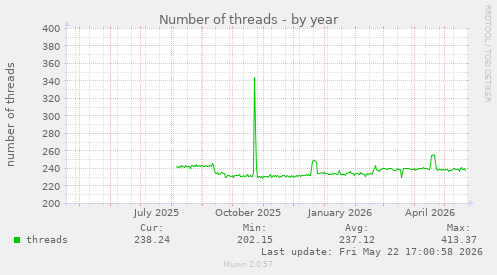 Number of threads
