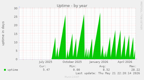 yearly graph