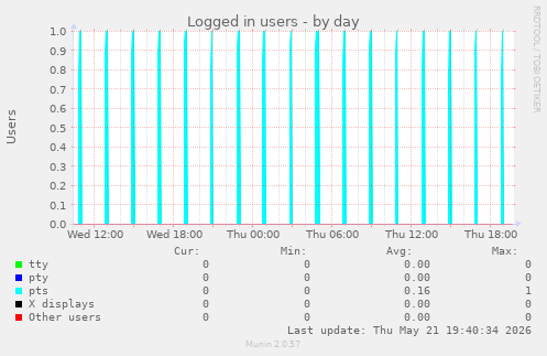 Logged in users
