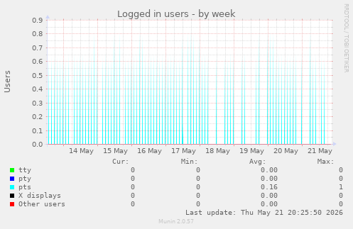 Logged in users