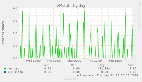 VMstat