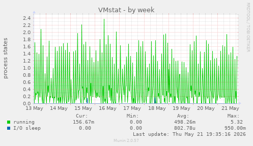 VMstat