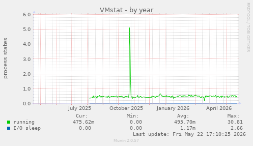 VMstat