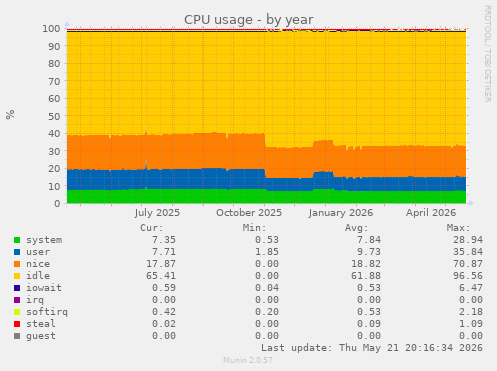 CPU usage