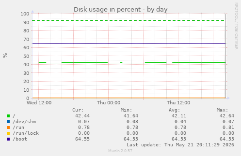 Disk usage in percent