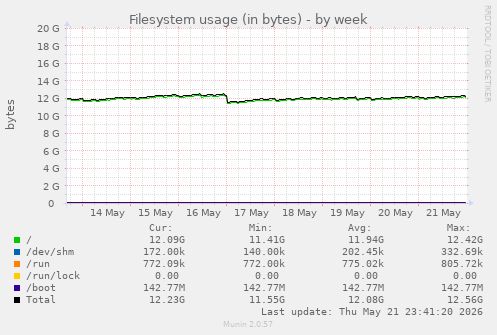 Filesystem usage (in bytes)