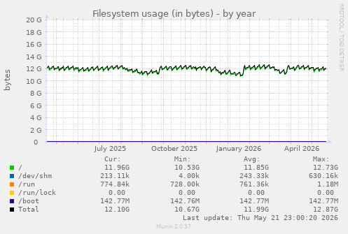 yearly graph
