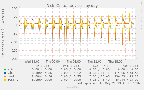 Disk IOs per device