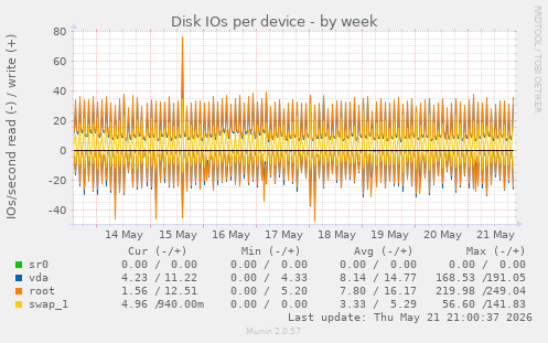 Disk IOs per device