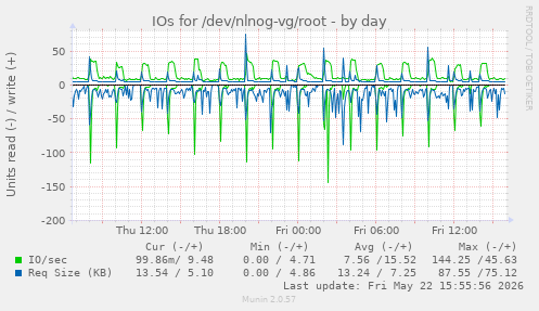 IOs for /dev/nlnog-vg/root