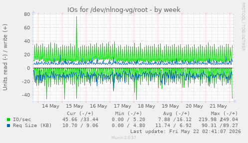 IOs for /dev/nlnog-vg/root