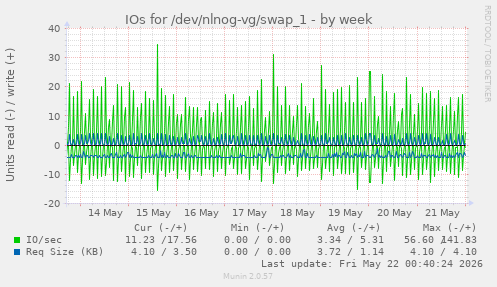IOs for /dev/nlnog-vg/swap_1