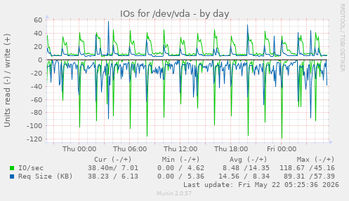 IOs for /dev/vda