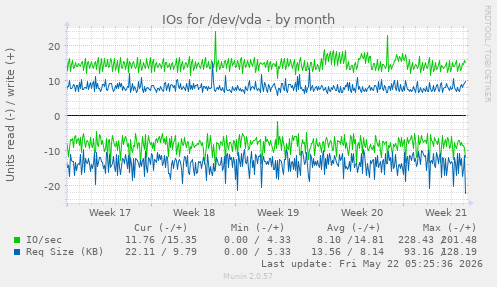 monthly graph