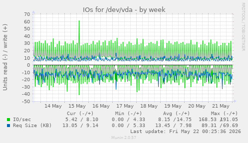 IOs for /dev/vda