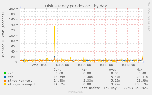 Disk latency per device