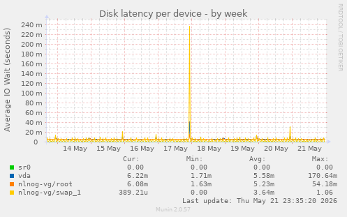 Disk latency per device