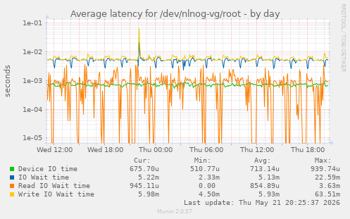 Average latency for /dev/nlnog-vg/root