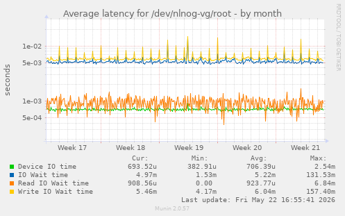 Average latency for /dev/nlnog-vg/root