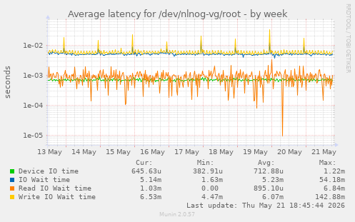 Average latency for /dev/nlnog-vg/root