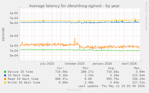 Average latency for /dev/nlnog-vg/root