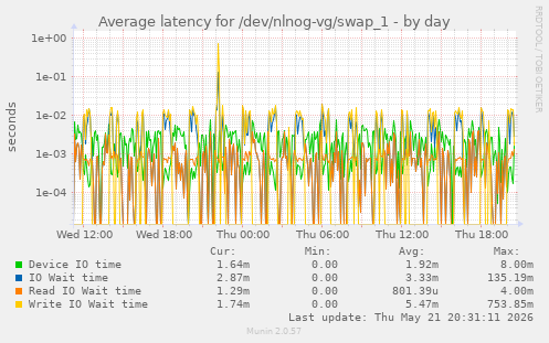 Average latency for /dev/nlnog-vg/swap_1