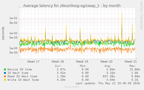 Average latency for /dev/nlnog-vg/swap_1
